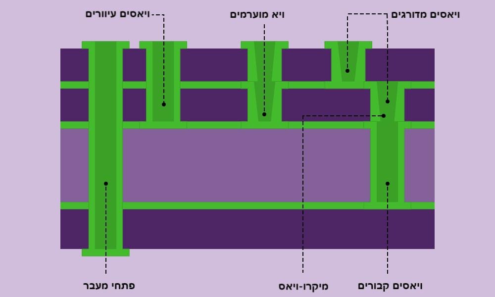 6 סוגים של חורי ויה במעגל מודפס