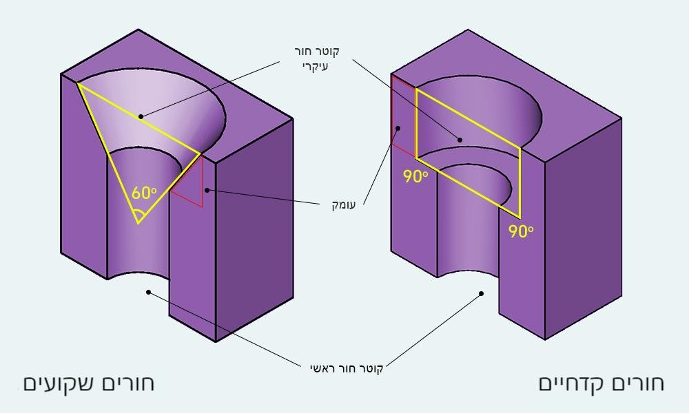חורים שקועים חורים קדחים