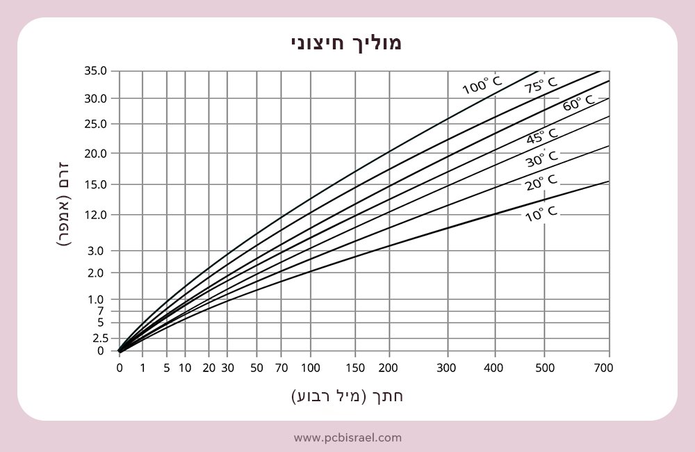 תרשים IPC-2152 עבור מוליך חיצוני