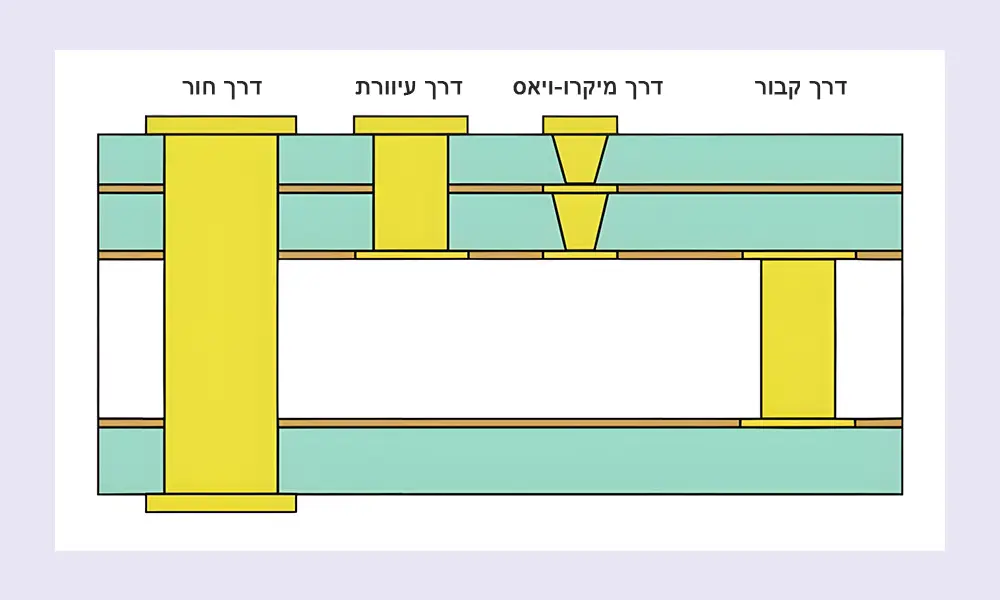 כאשר ויות סטנדרטיות מספיקות